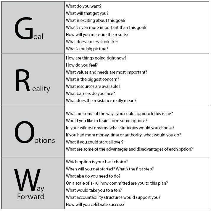 GROW model questions Systemisches Coaching, Life Coach Business, Coaching Questions, Becoming A Life Coach, Life Coaching Business, Coaching Skills, Leadership Management, Life Coaching Tools, Business Leadership