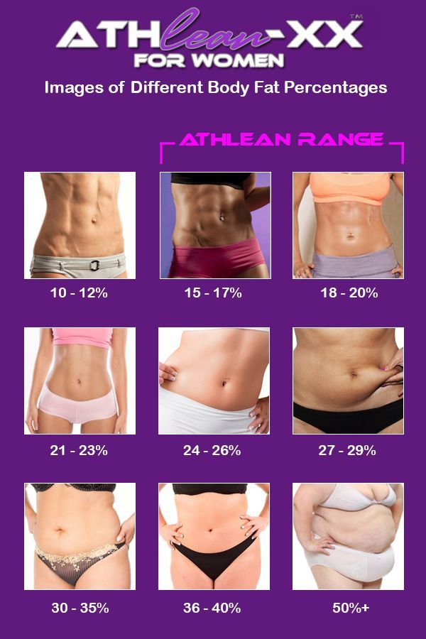 What's Your Body Fat Percentage? Use These Photos as Your Guide | ATHLEAN-X Body Fat Percentage Women, Body Fat Measurement, 1000 Calorie, Body Fat Percentage, Best Abs, Fitness Magazine, Workout Plan Gym, Body Composition, Gym Humor