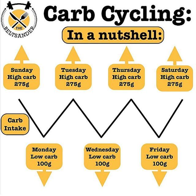 an image of carb cycling in a nutshell chart with words and arrows on it