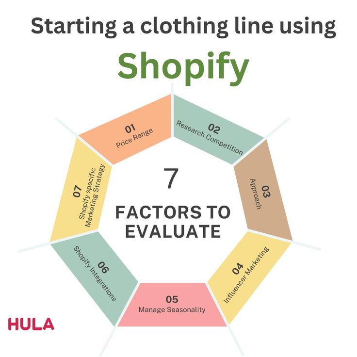 a circular diagram with the words, starting a clothing line using shopify 7 factor