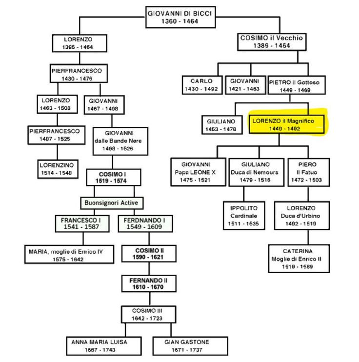 the family tree is shown in blue and white, as well as several other names