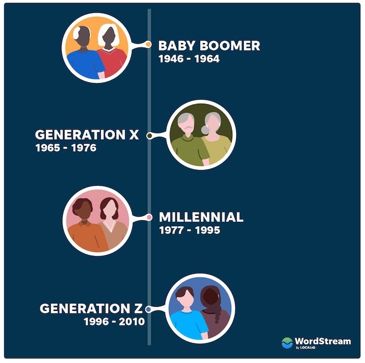 the evolution of baby boomer generations from 1950 - 1970 to present in an info sheet