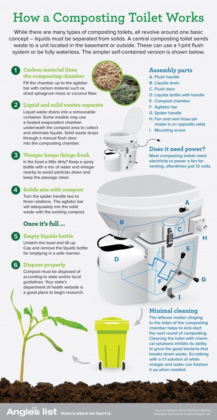 an info sheet describing how composting toilet works