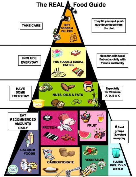 Healthy Eating Pyramid, Protein Fruit, Foods With Calcium, Nutrition Guidelines, Food Pyramid, Intuitive Eating, Nutrition Education, Food Guide, Real Food