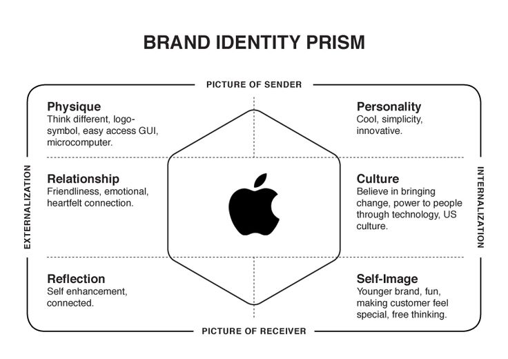 the brand identity prism is shown in black and white, with an apple logo on it