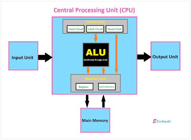 the central processing unit cpu is shown in this diagram, and shows how it works