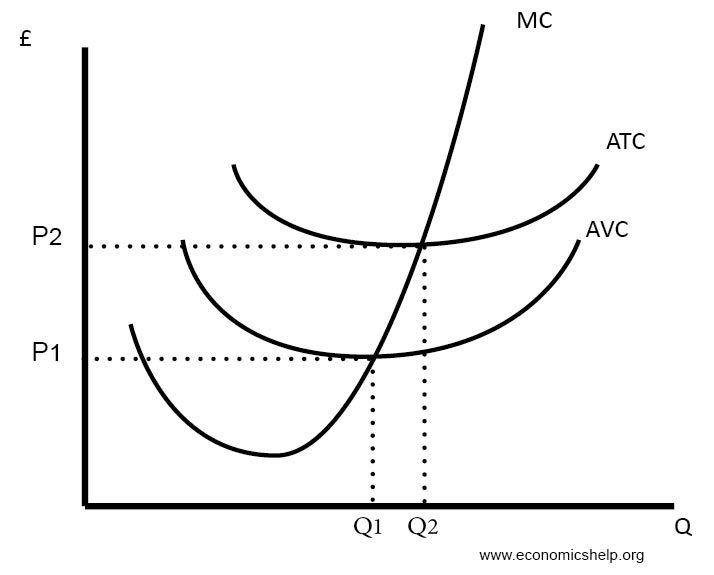 a diagram showing the price and demand curve