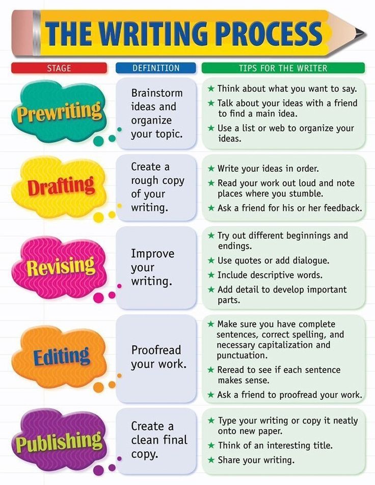 the writing process poster with different types of words and phrases on it's side