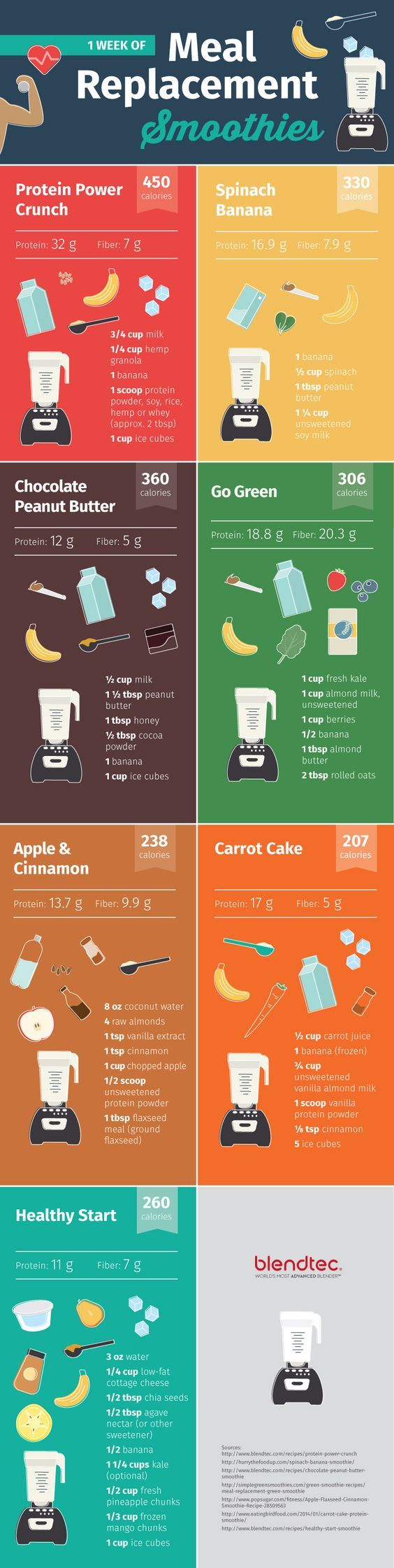 the different types of kitchen appliances are shown in this graphic diagram, which shows how to use