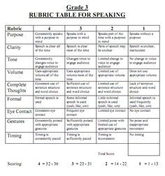 the rubric table for speaking