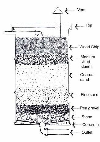 the diagram shows different types of soil and how to use it