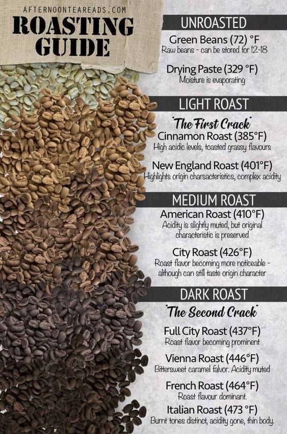 the ultimate guide to roasting coffee beans