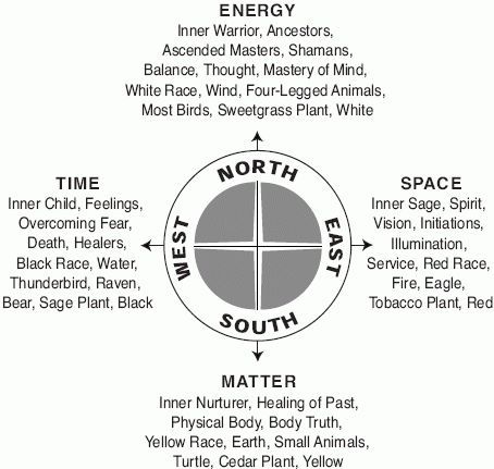 the earth's four main areas are labeled in black and white, including water, land