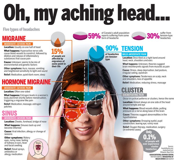 Knowing the difference between these 5 types of headaches is essential in treating your headache. Sinus Headache Remedies, Tension Migraine, Tension Headache Relief, Headache Types, Sinus Headache, Week Schedule, Natural Headache Remedies, Back Pain Remedies, Chronic Migraines