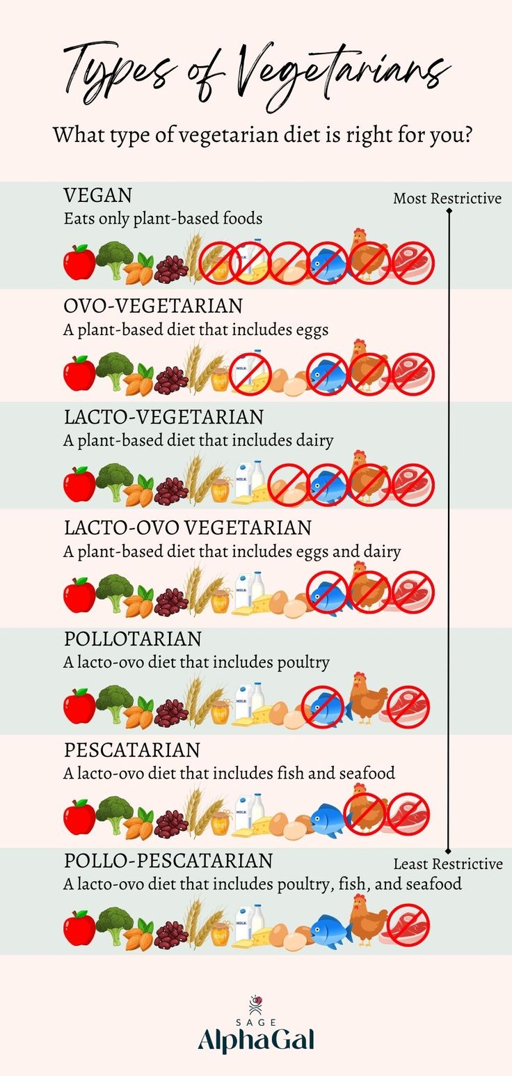 Are you curious about the different types of vegetarians? Wonder which vegetarian diet is right for you? This guide covers everything from vegans to pescatarians, making it perfect for beginners. Find the best vegetarian diet for you with easy-to-understand charts and detailed explanations. You’ll discover how to maintain a balanced diet while adopting a vegetarian lifestyle. Explore your options and find the right path for your health journey today! Types Of Vegetarians, Vegetarian List Of Food, What To Eat As A Vegetarian, Vegetarian Tips, Lacto Vegetarian Recipes, Vegetarian Tips For Beginners, Non Fatty Foods Recipes, Pescatarian Food List, How To Be Vegetarian For Beginners