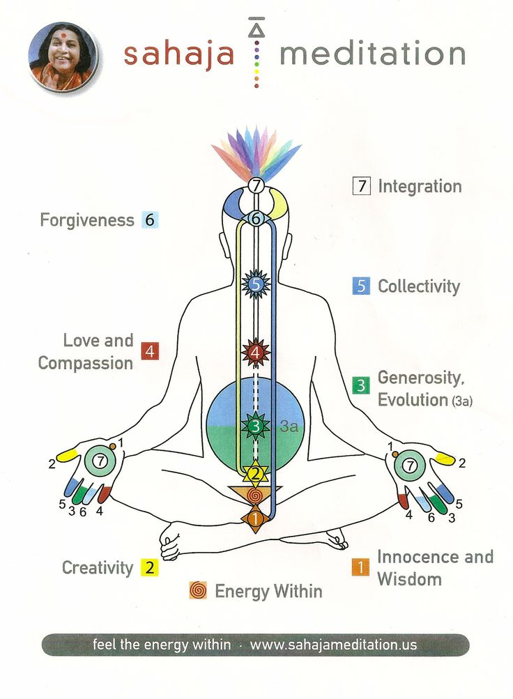 Chakra chart Sahaja Yoga Meditation, Chakra Chart, Sahaja Yoga, How To Meditate, Chakra Colors, Chakra System, Chakra Yoga, Meditation Benefits, Meditation Techniques