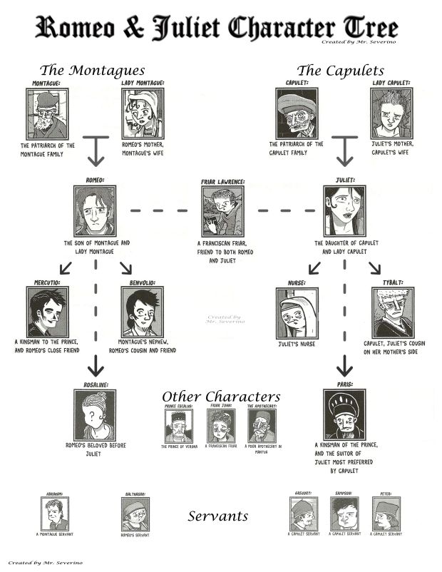 a diagram showing the different characters in shakespeare's play, romeo and julia character tree