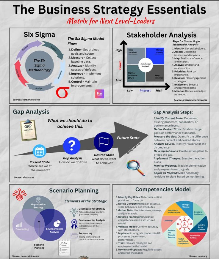 the business strategy essentials info sheet for sales and marketing purposes, including key steps to successful