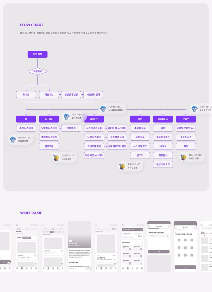 the flow chart is shown in purple and white