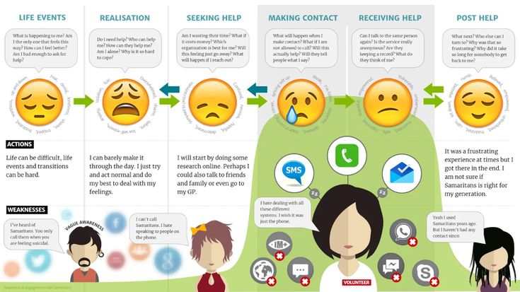 the stages of emotication in people's lives and feelings infographical poster