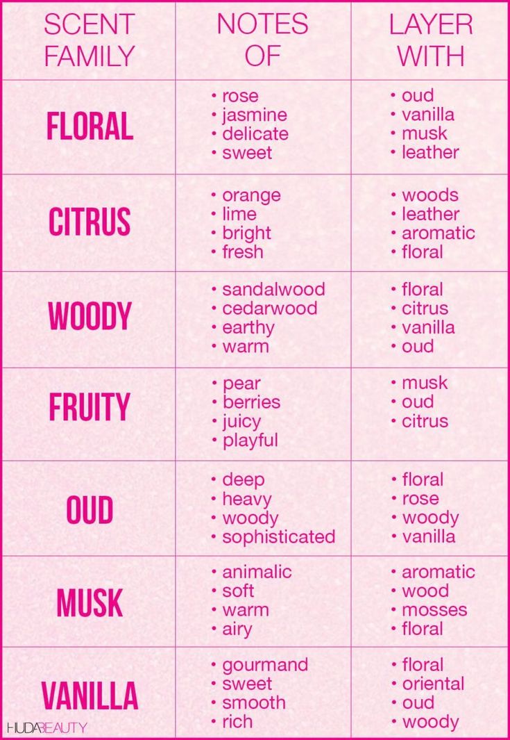 Perfume Layering Chart, Perfume Chart Fragrance, Different Types Of Perfume, Layering Delina Perfume, How To Mix Perfume, Perfume Guide For Women, What Perfume Should I Wear, Scent Notes Chart, Fragrance Mixing Chart