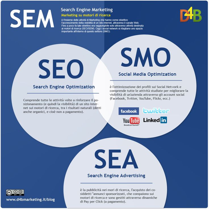 three circles with the words sem, search engine optimitation and search engine marketing