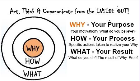 a venn diagram with the words, act think & communicate from the inside out