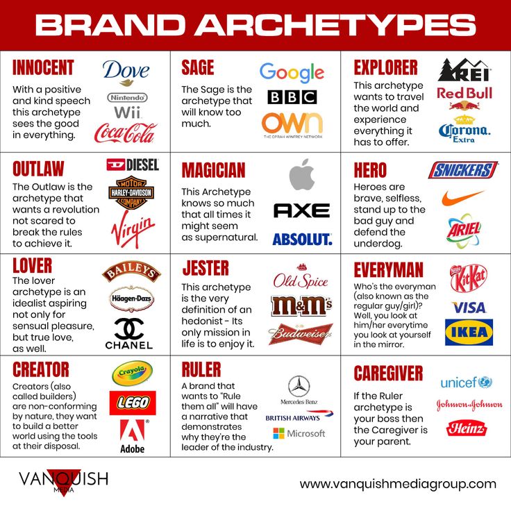 the brand archetys that are used to describe brands and how they use them