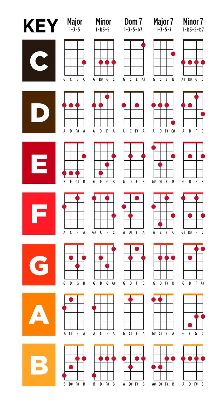 the guitar chords are arranged in different colors and sizes, including red, orange, yellow, and green