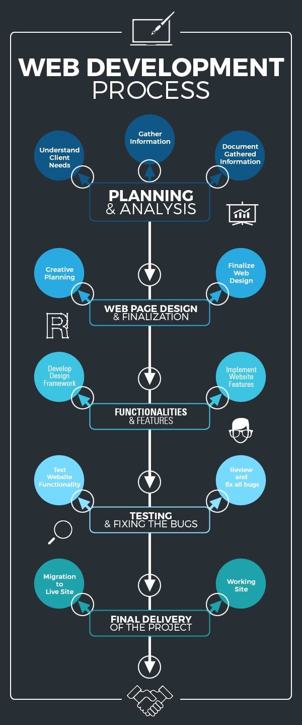 the web development process is shown in blue and black, as well as several diagrams