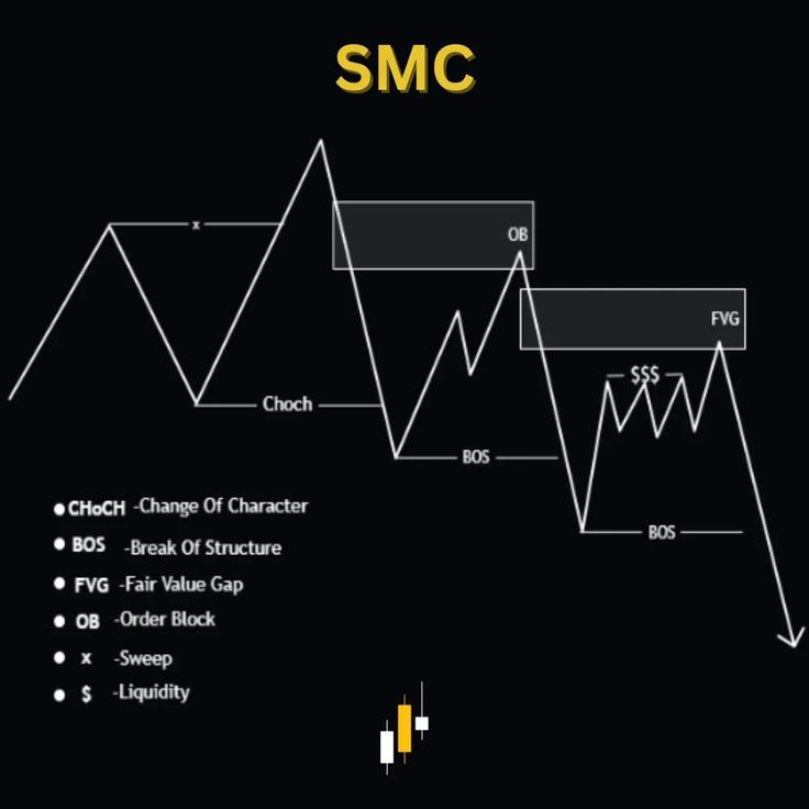 the smc chart with different levels and options for each trading option, as well as other indicators