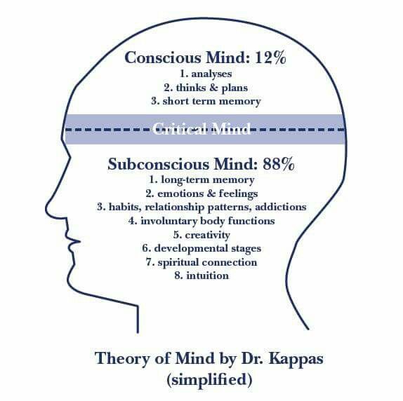 Theory of Mind by Dr. Kappas Hypnotherapy, Subconscious Mind Power, Nlp Techniques, Conscious Mind, Brain Facts, Mind Power, Negative Self Talk, Feelings And Emotions, Mental And Emotional Health