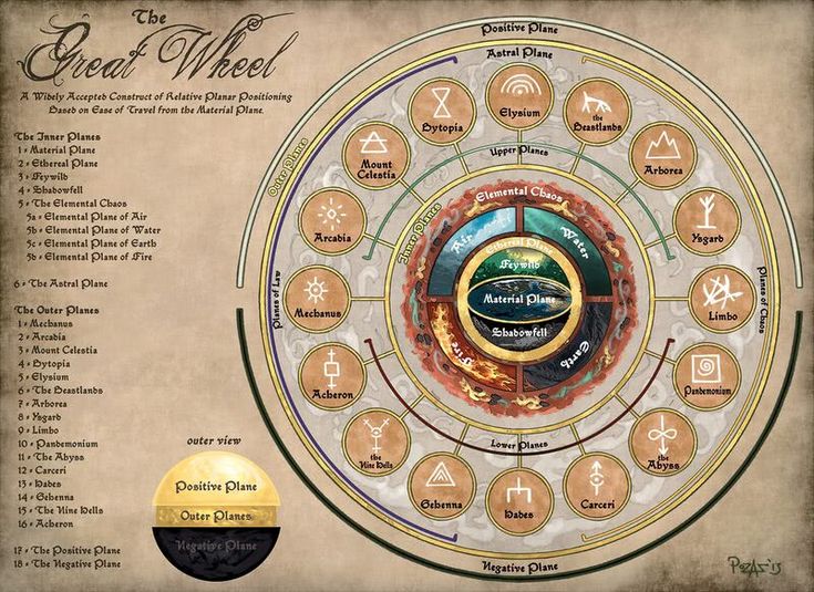 the wheel of life is shown in this graphic