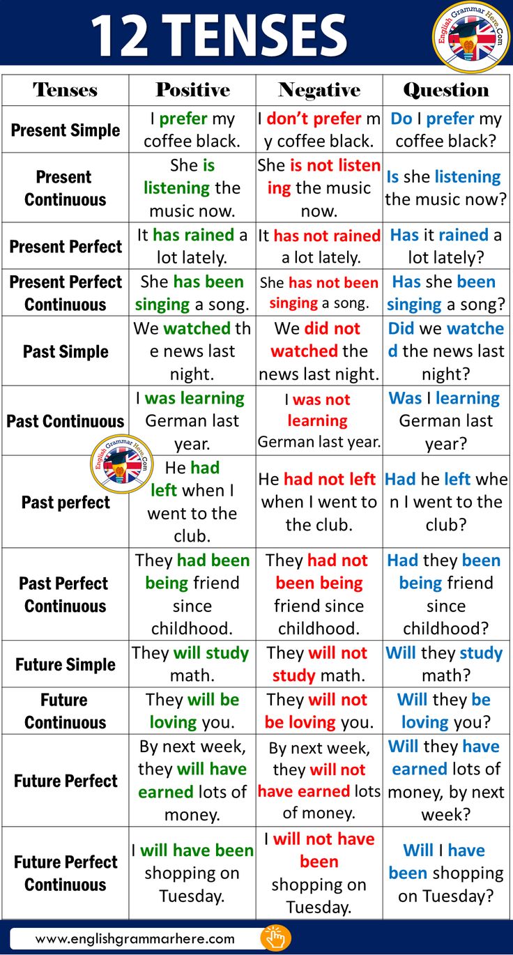 the 12 tenses in english and spanish are shown with pictures on each side of the table