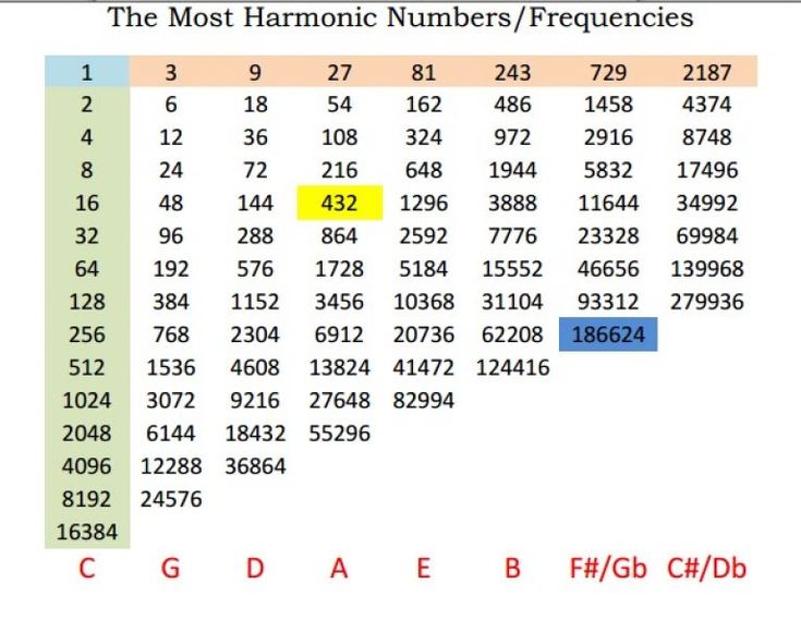 Music Theory: Exploring The 432 Hz Tuning Debate Maths Formulas, Websites To Read Books, Sound Frequency, Learn Music Theory, Sound Science, Sacred Science, Music Visualization, Logic Pro, Sound Therapy