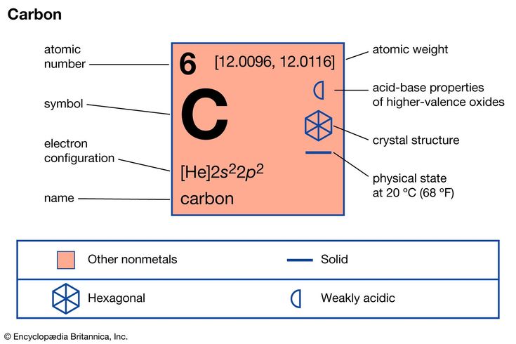 the element name and symbol for carbon is shown in this diagram, as well as other elements