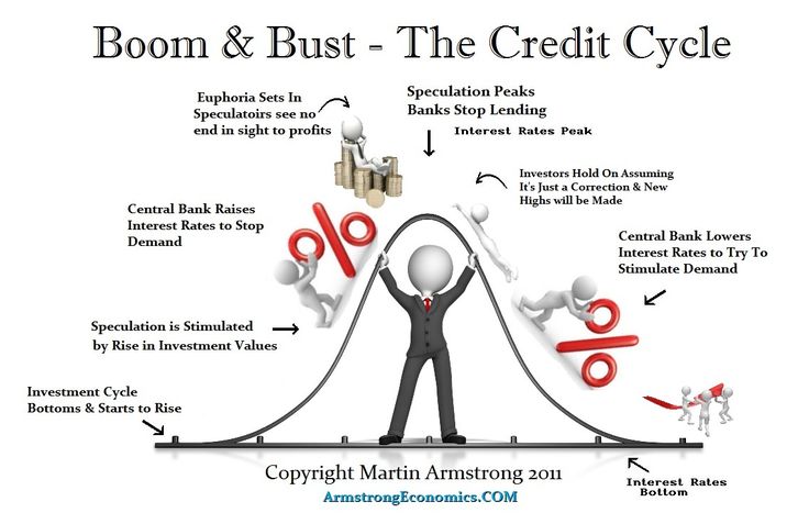 a man standing on top of a graph with the words boom & bust - the credit cycle