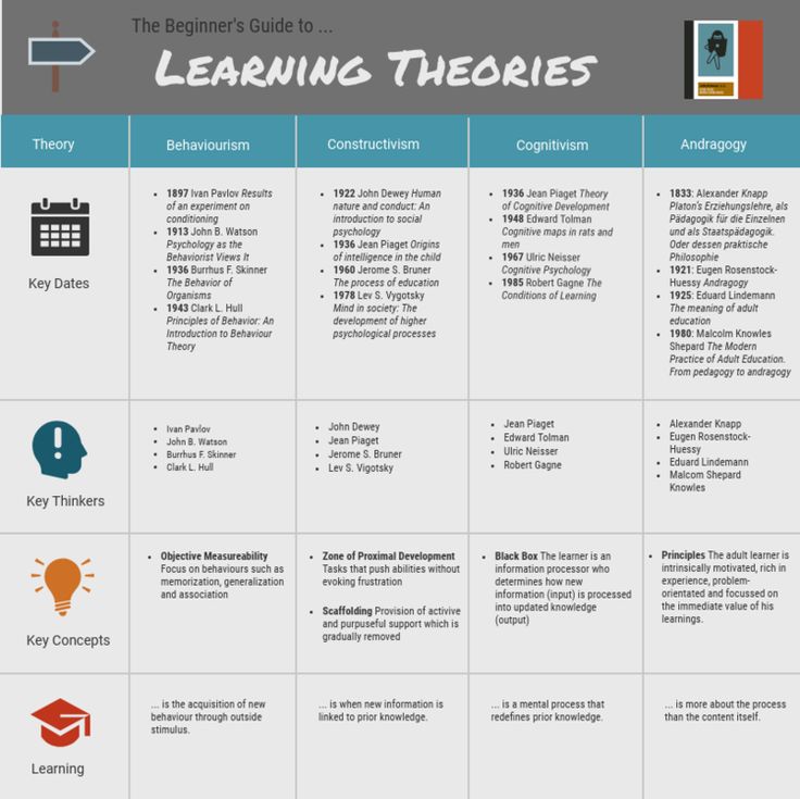 a table with different types of learning theory