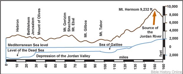 a line graph showing the location of the jordan river