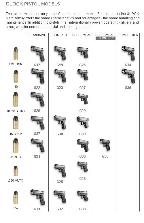 Glock pistol models...It can be difficult to keep them all straight.  This helps. #glock #pistol Story References, Home Defense, Tactical Gear, Archery, Self Defense, Bushcraft, Defense, To Tell, Soldier