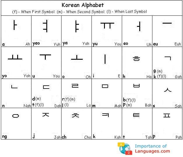 Korean English Alphabet Chart