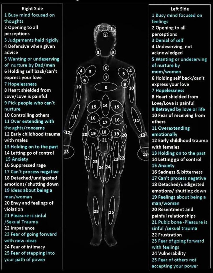 Pain Chart, Full Body Massage Techniques, Kundalini Meditation, Body Chart, Medical Intuitive, Body Wisdom, Basic Anatomy And Physiology, Spiritual Psychology, Healing Journaling