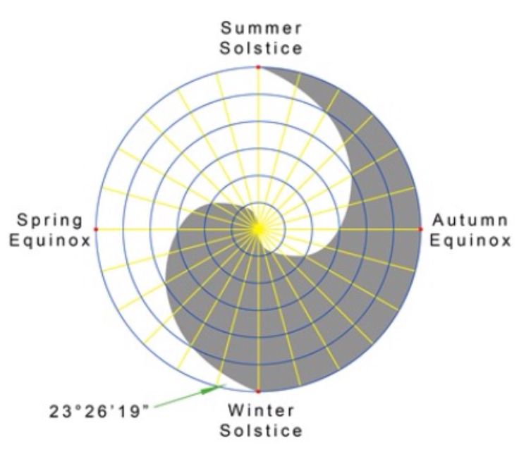 the sun's magnetic field is shown in this diagram, which shows how it looks like