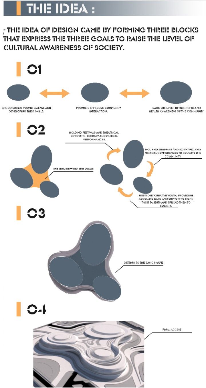 Design idea: 
The idea of design came by forming three blocks that express the three goals to raise the level of cultural awareness of society. Cultural Centre Architecture, Concept Development Architecture Ideas, Design Development Architecture, Luxury Candles Packaging, Cultural Center Architecture, Water Museum, Cultural Museum, Candles Packaging, Architecture Tools