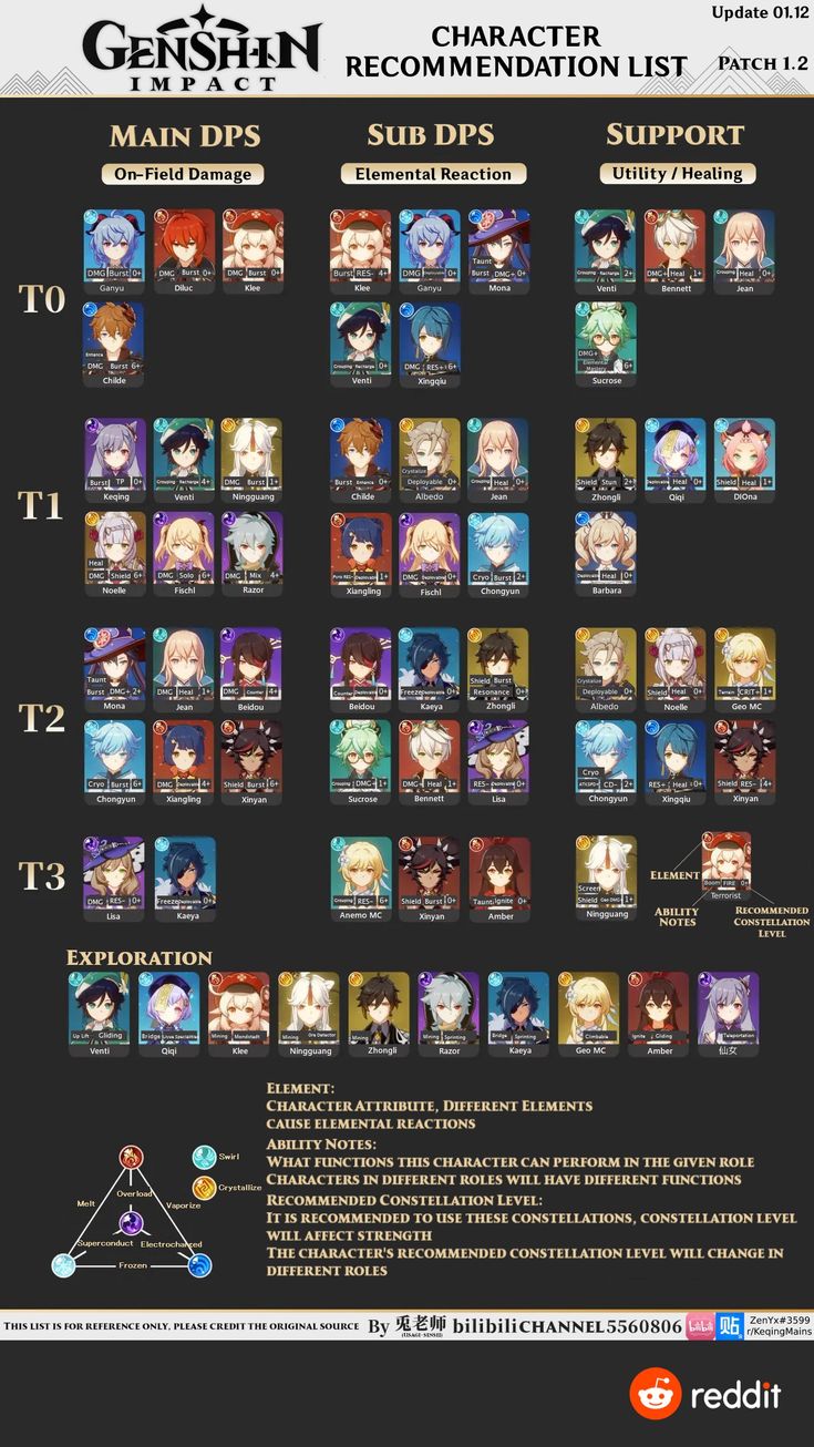 the character list for genshin wars