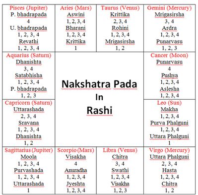 an image of the names and numbers for nakshatra pada in rasi