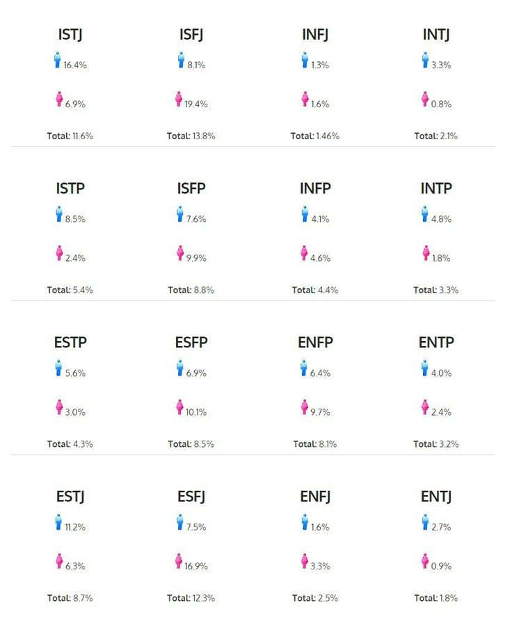 This explains why it's hard to make friends. Intj is the most un common female personality type......  :( Mbti Personality Characters, Personality Characters, Entj Women, Infp T Personality, Rarest Personality Type, Intj Personality, Introvert Problems, Myers Briggs Personality Types, Myers–briggs Type Indicator