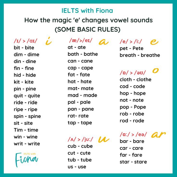 The magic e is responsible for so many spelling rules like writ-write-writing-written (why the double 't'? Find out more with my Ultimate Guide to Word Formation for IELTS) Magic E Words List, Phonic Rules, Magic E Words, Ielts Vocabulary, Word Building Activities, Phonics Cards, Word Formation, Abc Phonics, Learning Phonics