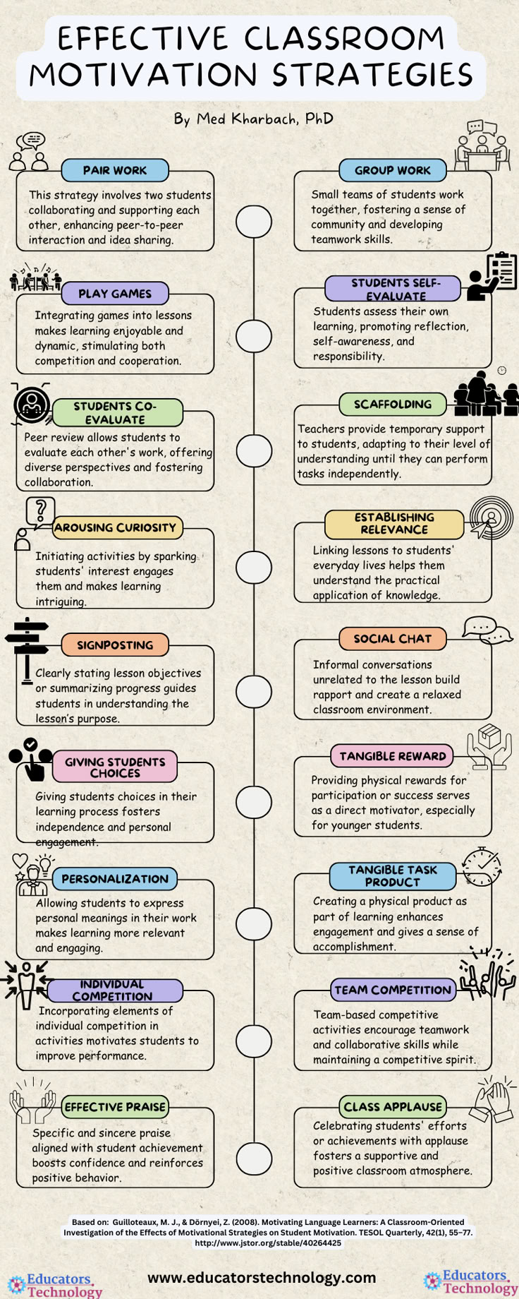 a flow diagram with the words effective classroom motivnations and other things to do