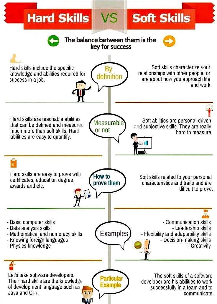 a diagram showing how to use different skills